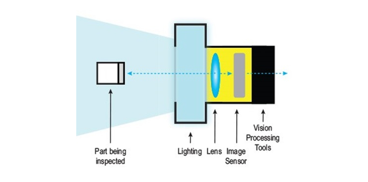 Cognex Machine Vision sensors India | How Do Vision Sensors Work